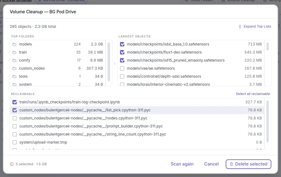 Volume Cleanup after a scan: top folders, largest objects and reclaimable files, five entries ticked for 1.5 GB
